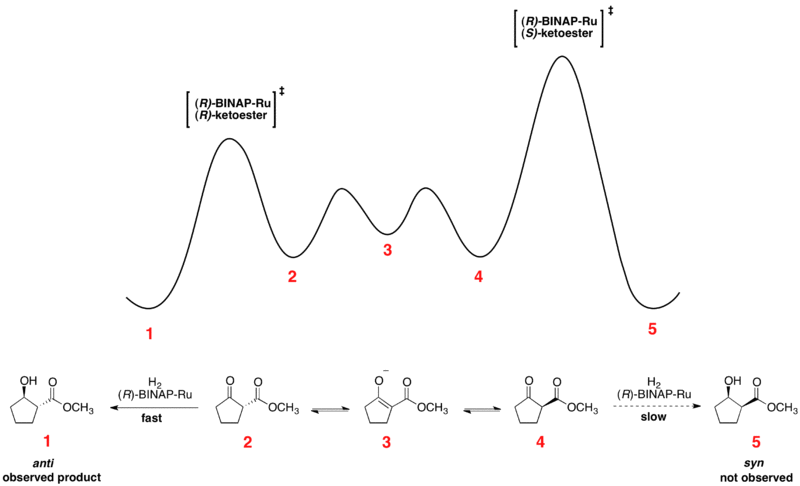 Energy Diagram for the Noyori Asymmetric Hydrogenation.png