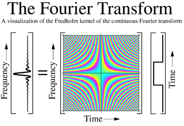 Fourieroperator equation visualization.png