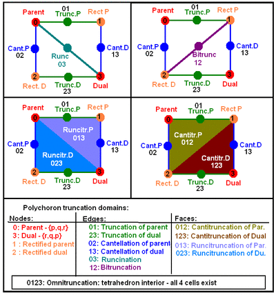 Polychoron truncation chart.png
