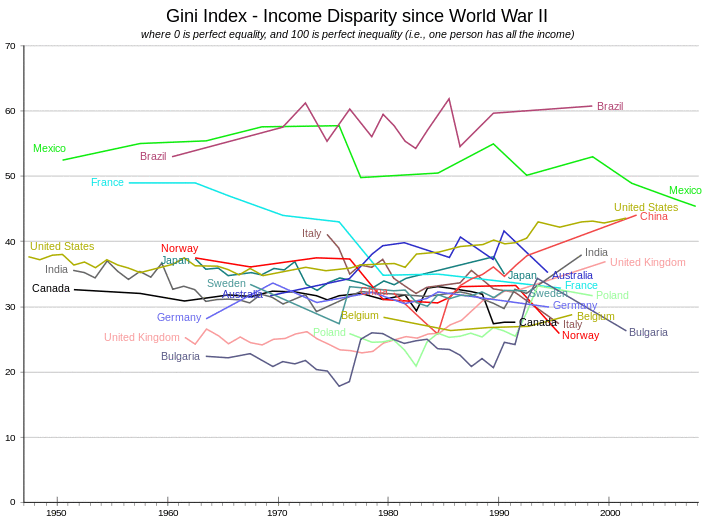 The change in Gini indices has differed across countries. Some countries have change little over time, such as Belgium, Canada, Germany, Japan, and Sweden. Brazil has oscillated around a steady value. France, Italy, Mexico, and Norway have shown marked declines. China and the US have increased steadily. Australia grew to moderate levels before dropping. India sank before rising again. The UK and Poland stayed at very low levels before rising. Bulgaria had an increase of fits-and-starts. .svg alt text