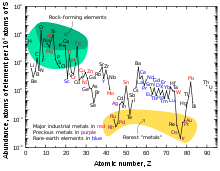 Elemental abundances.svg