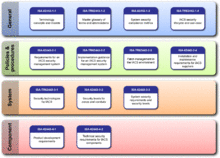 The numbering and organization of IEC 62443 work products into categories.