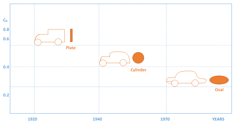 Time history of aerodynamic drag of cars in comparison with change in geometry of streamlined bodies (blunt to streamline).