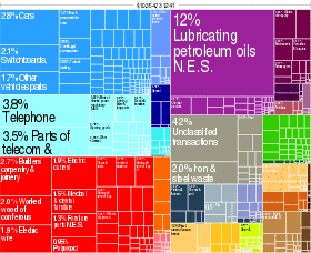 graph of exports in 2010 showing $10,345,000,000 2.8 percent cars, 12 percent lubricating oil, 3.8 percent telephone