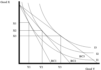 Link to shifting price of good y and quantity of goods consumed as a result
