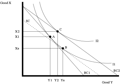Example of a substitution effect