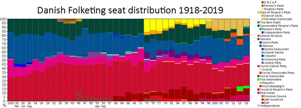Representation per party between 1918 and 2019