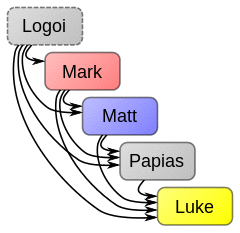 Synoptic Theory Mk+Q-Mt+Papias en.svg