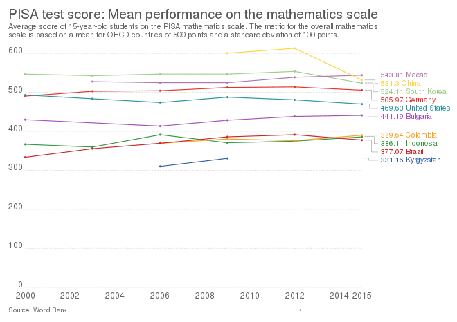 PISA test score- Mean performance on the mathematics scale, OWID.svg