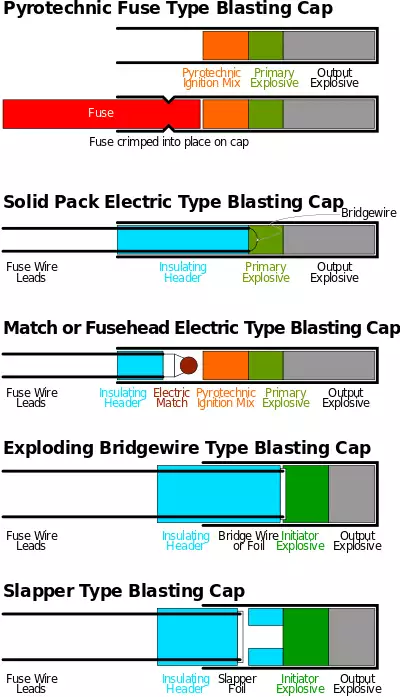 Cutaway diagram of various types of blasting caps and detonators.svg