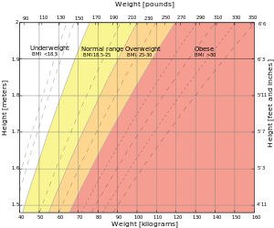 Body mass index chart.svg