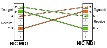 wire pairs cross over each other