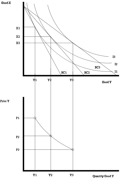example of going from indifference curves to demand curve