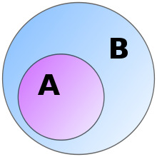 Venn A subset B.svg