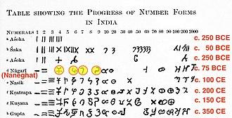 Numerals evolution in India