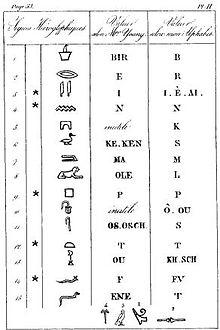 Scan of the page of a book with three columns : on the left, hieroglyphs, in the middle corresponding letters as identified by Young and on the right those identified by Champollion.