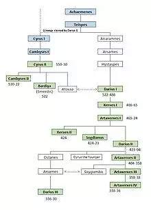Achaemenid lineage.jpg