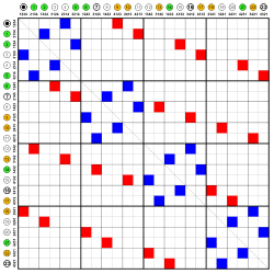 Symmetric group 4; Cayley graph 4,9 (adjacency matrix).svg
