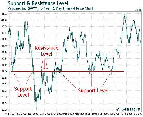 PaychexSupportResistanceChart.JPG