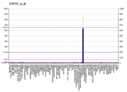 PBB GE CXCL5 215101 s at fs.png
