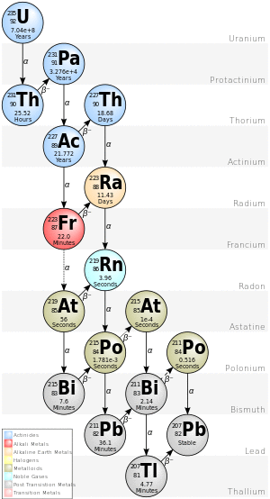 Actinium series