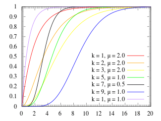 Cumulative distribution plots of Erlang distributions