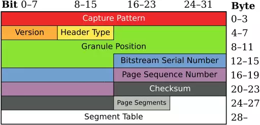 The field layout of an Ogg page header