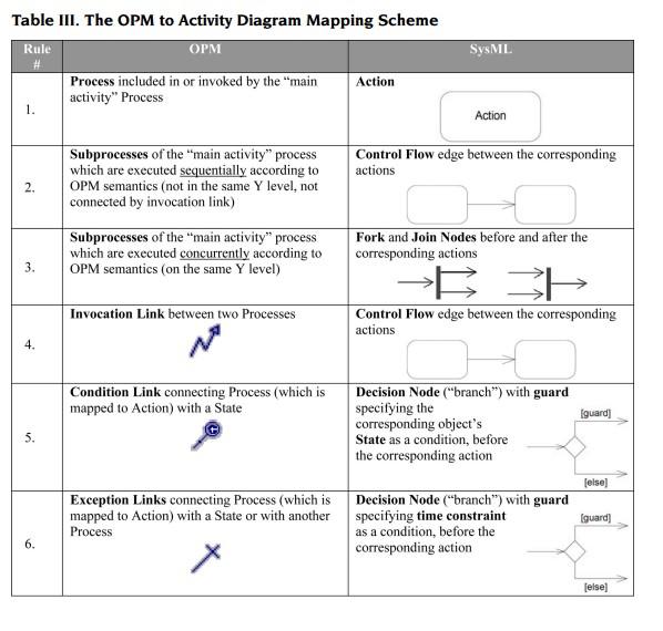 The OPM to Activity Diagram Map.jpg