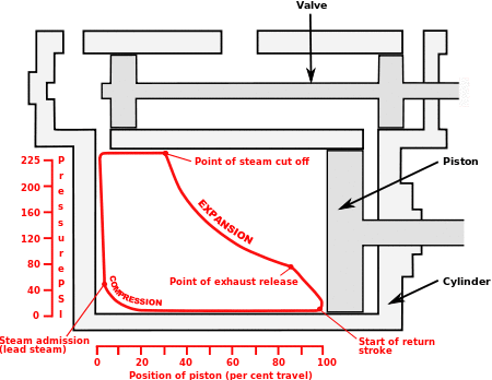 Indicator diagram for steam locomotive
