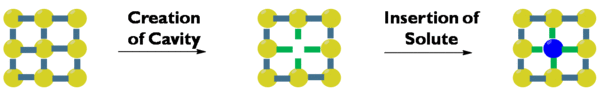 Solvation of a solute by solvent