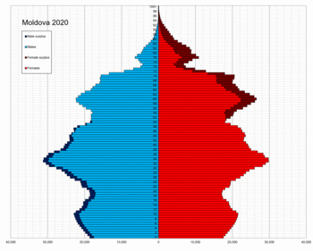 Moldova single age population pyramid 2020.png