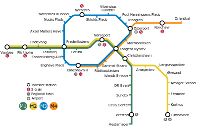 Going east, the M1 and M2 run parallel from Vanløse to Christianshavn, after which they split. M1 goes south, ending in Vestamager, while the M2 goes southeast, ending in Lufthavnen. The M3 is a circle line connecting the Central Station with Østerbro, Nørrebro, and Frederiksberg.