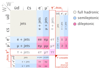 ttbar-decay final states