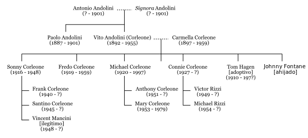 Corleone family tree