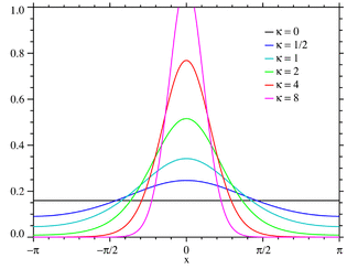 Plot of the von Mises PMF