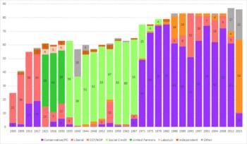 Chart showing number of seats won by each party in each election
