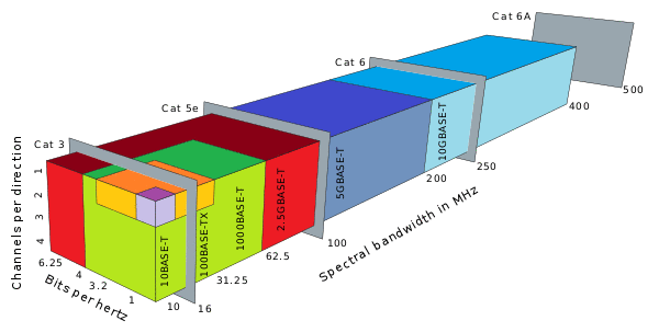 Comparison of twisted-pair-based Ethernet technologies