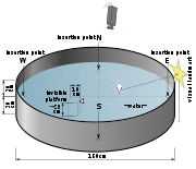 Schematic drawing of the Morris water navigation test for rats. Size and marker may vary.