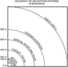 Accuracy of Navigation Systems.svg