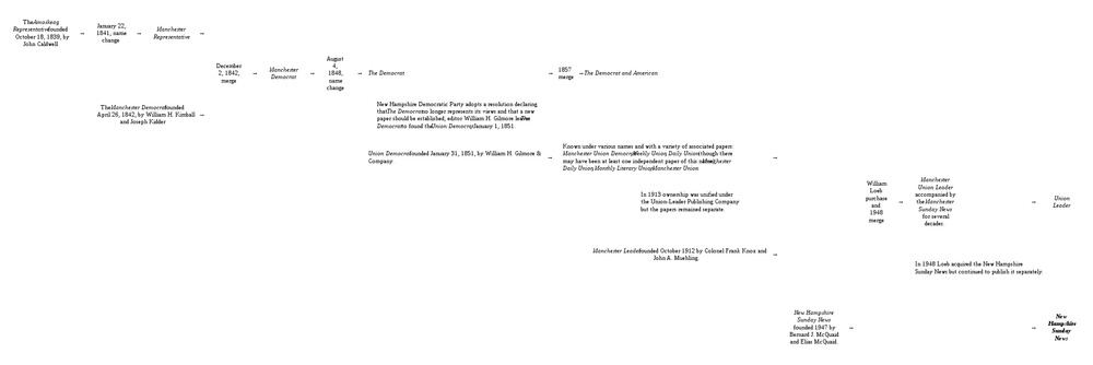 Institutional pedigree chart showing significant events in the newspapers history