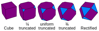 Cube truncation sequence.svg