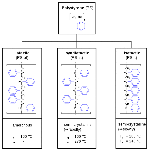 Polystyrene tacticity en.svg