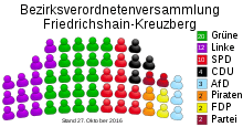 Sitzverteilung in der BVV