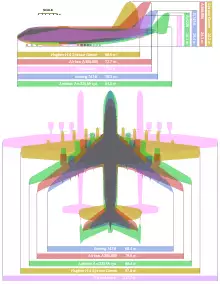 An illustration comparing the size of four large aircraft: Hughes H-4 Hercules (Spruce Goose), Antonov An-225 Mriya, Airbus A380, Boeing 747-8, and Scaled Composites Stratolaunch