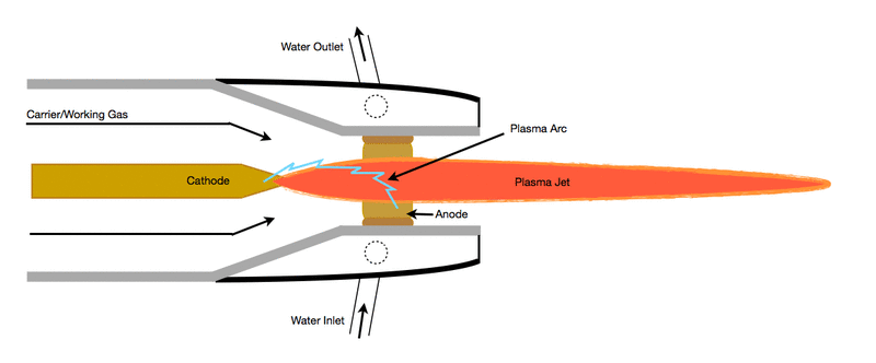 Cross-sectional representation of a non-transferred DC plasma torch. Showing the pointed cathode and annular anode. The inlets and outlets of the water-cooling system are labelled, note that the arc temperature can be up to 15 000°C. The plasma arc is drawn for illustration purposes only. Not to scale.