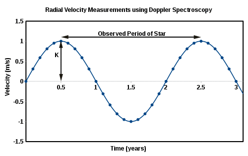 Doppler Shift vs Time.svg