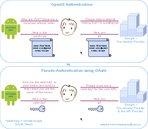 OpenID vs. Pseudo-Authentication using OAuth