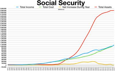 Social Security Trust Fund