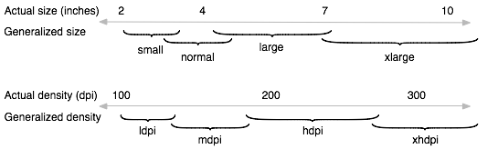 Illustration of how Android roughly maps actual sizes and densities to generalized sizes and densities.