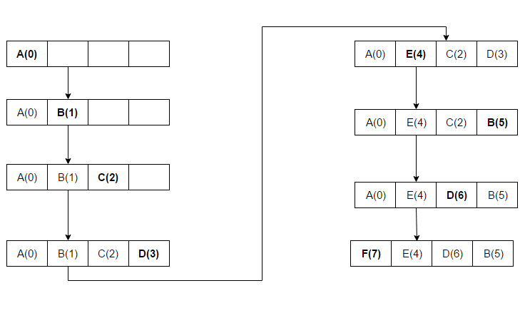 working of a Random Replacement algorithm